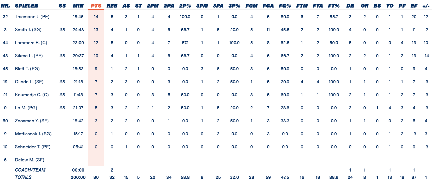 Alba - Bayern stats