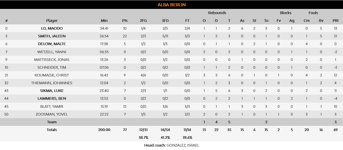 Alba - Real stats