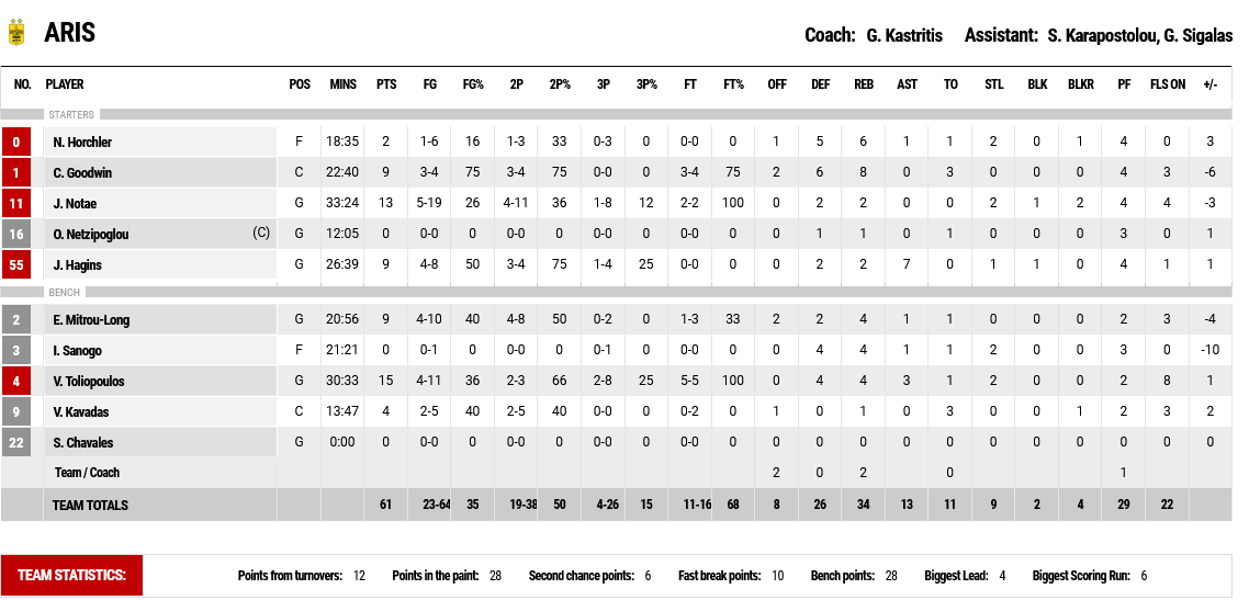 Προμηθέας - Άρης stats