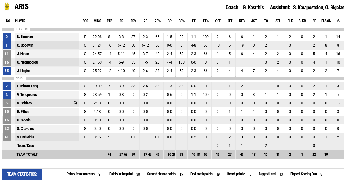 Aris stats