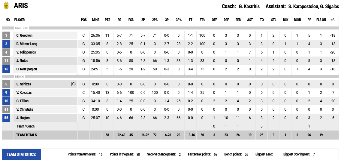 Aris - Olympiacos stats