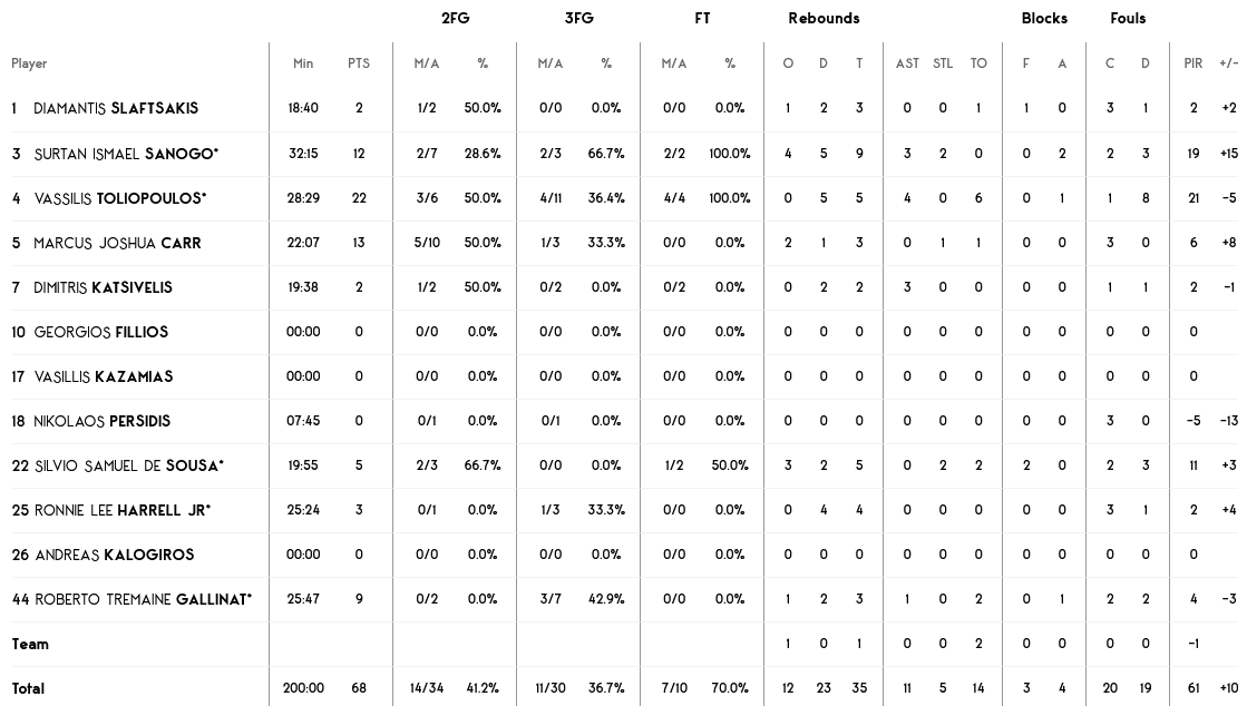 Αρης - Τουρκ stats