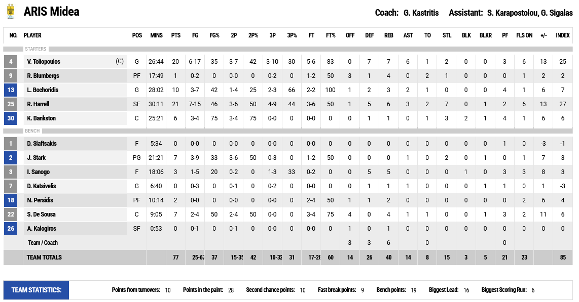 Aris - PAOK stats