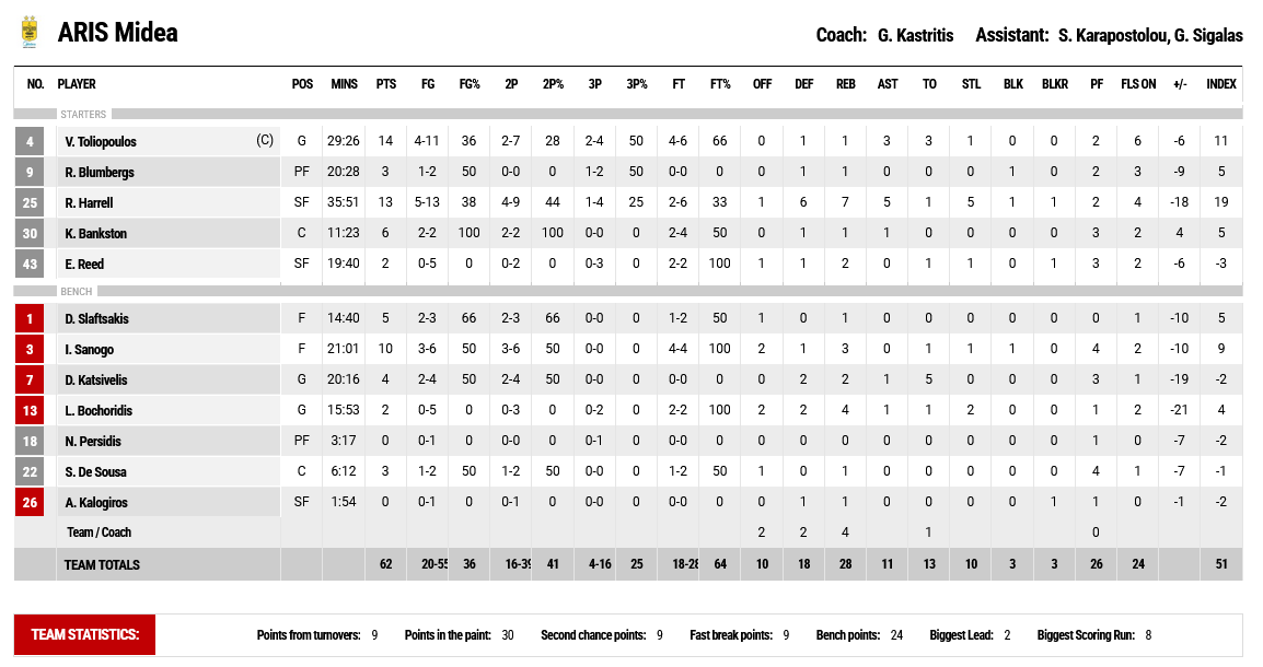 peristeri - aris stats