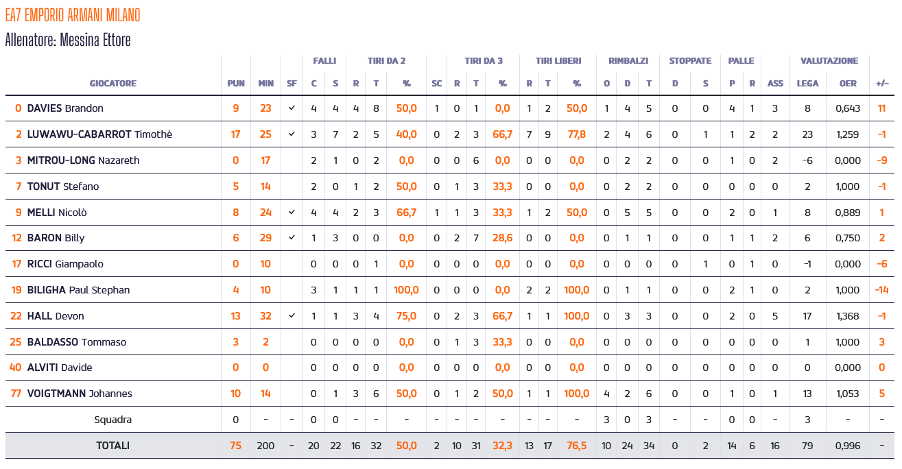 Armani stats