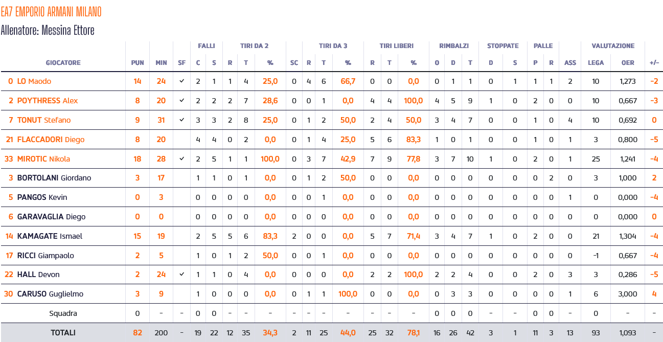 Armani stats