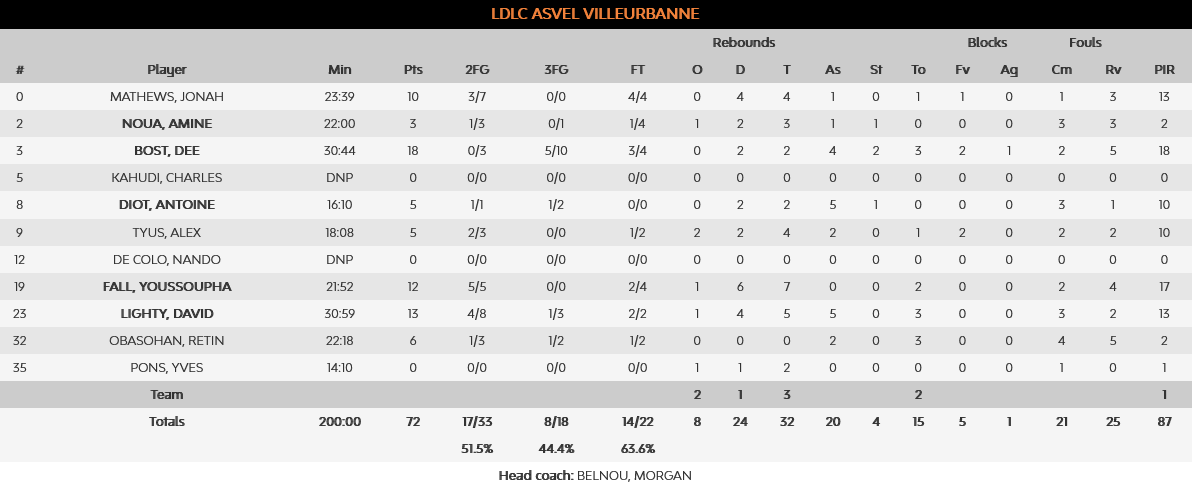 Bayern Asvel stats