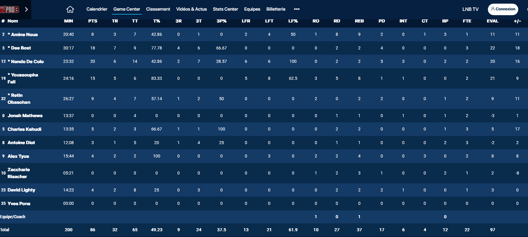 Asvel Stats