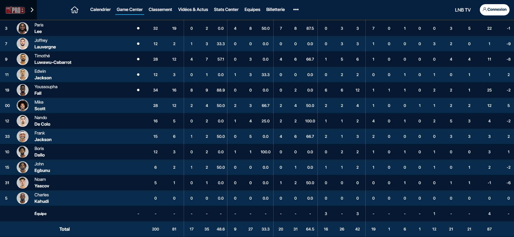 Asvel stats