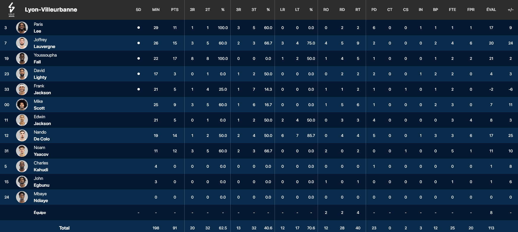 Asvel stats