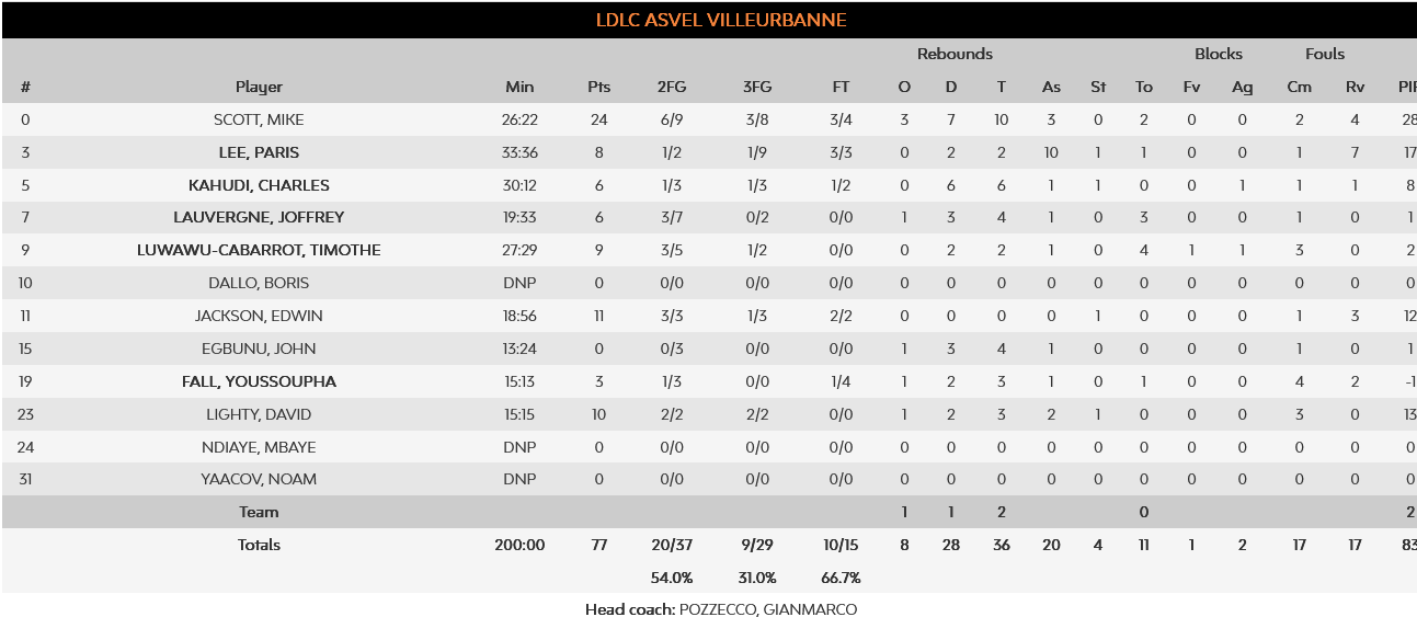 Partizan - Asvel stats