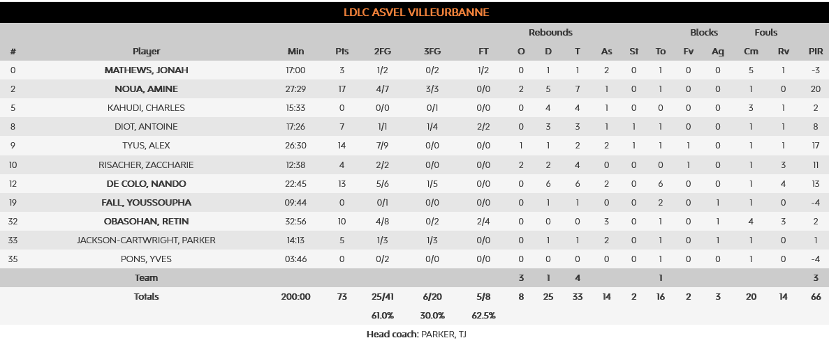 Real - Asvel stats