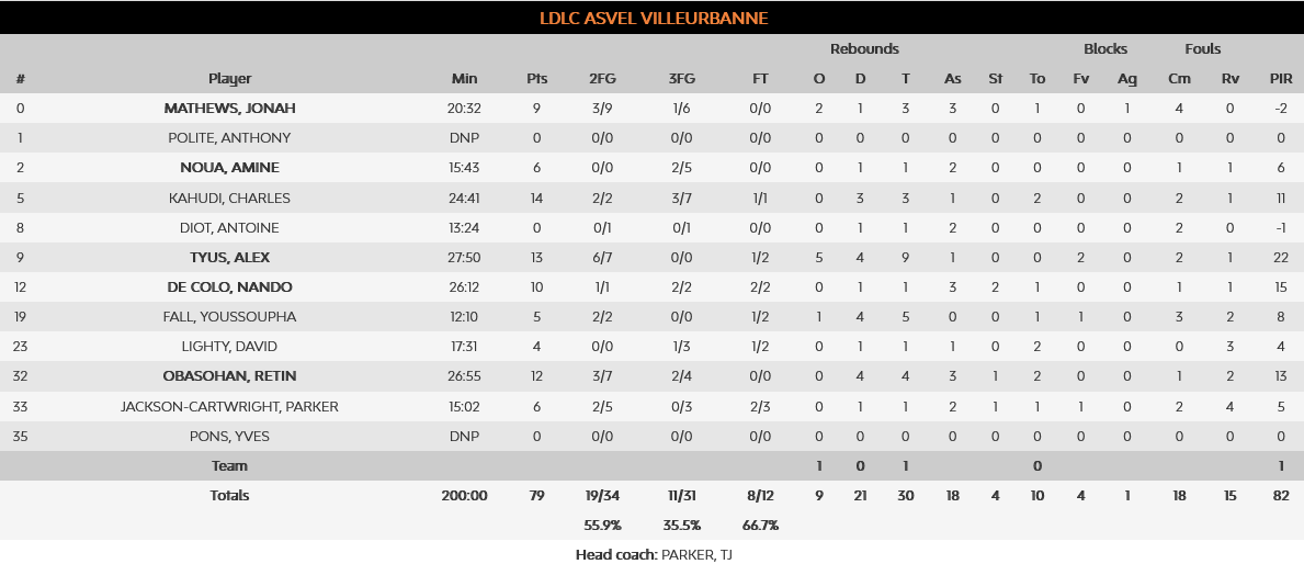 Asvel - Alba stats