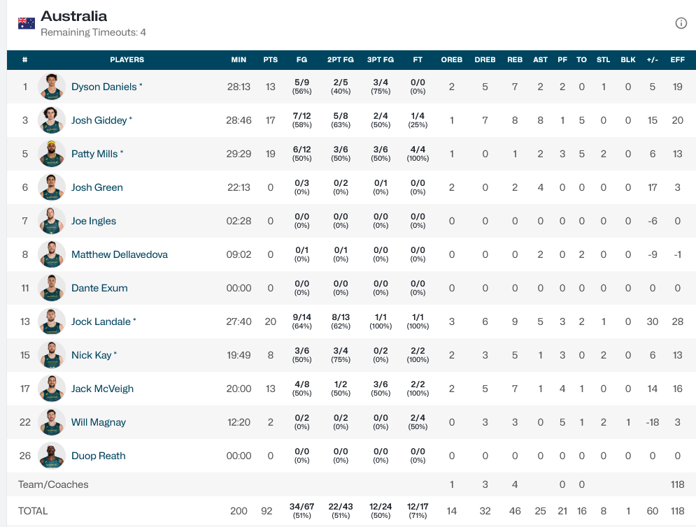 Australia - Spain stats