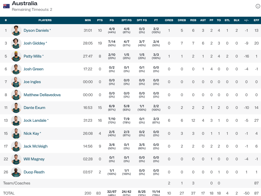 Canada - Australia stats