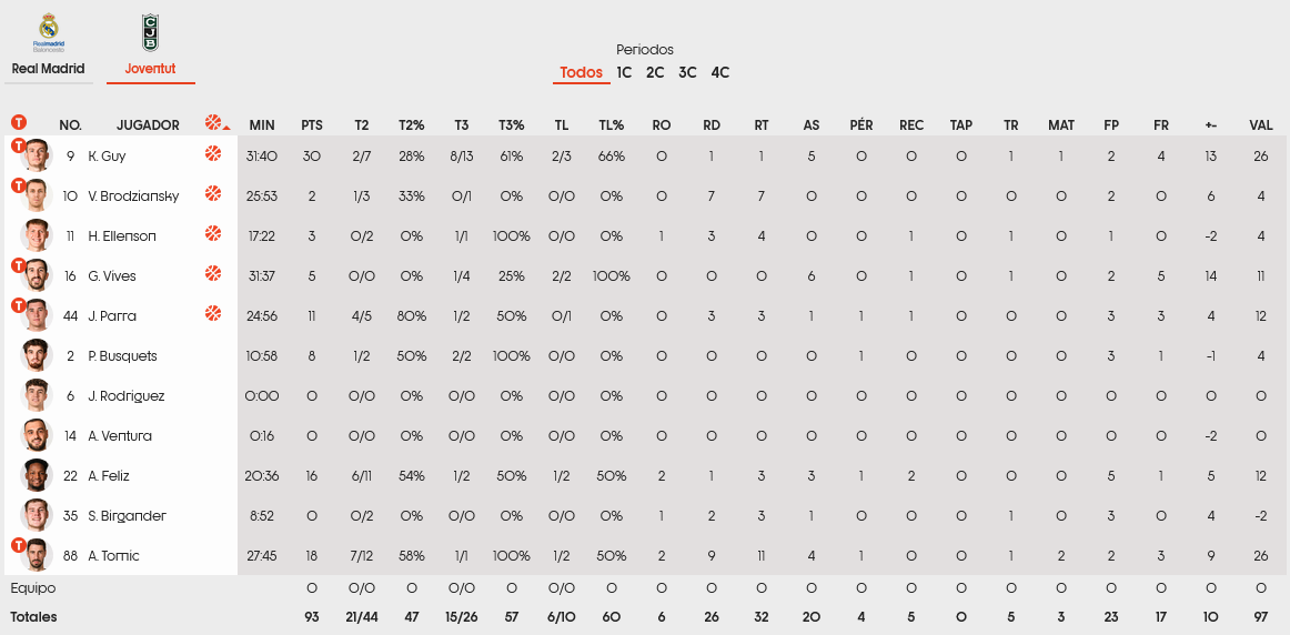 Real - Badalona stats