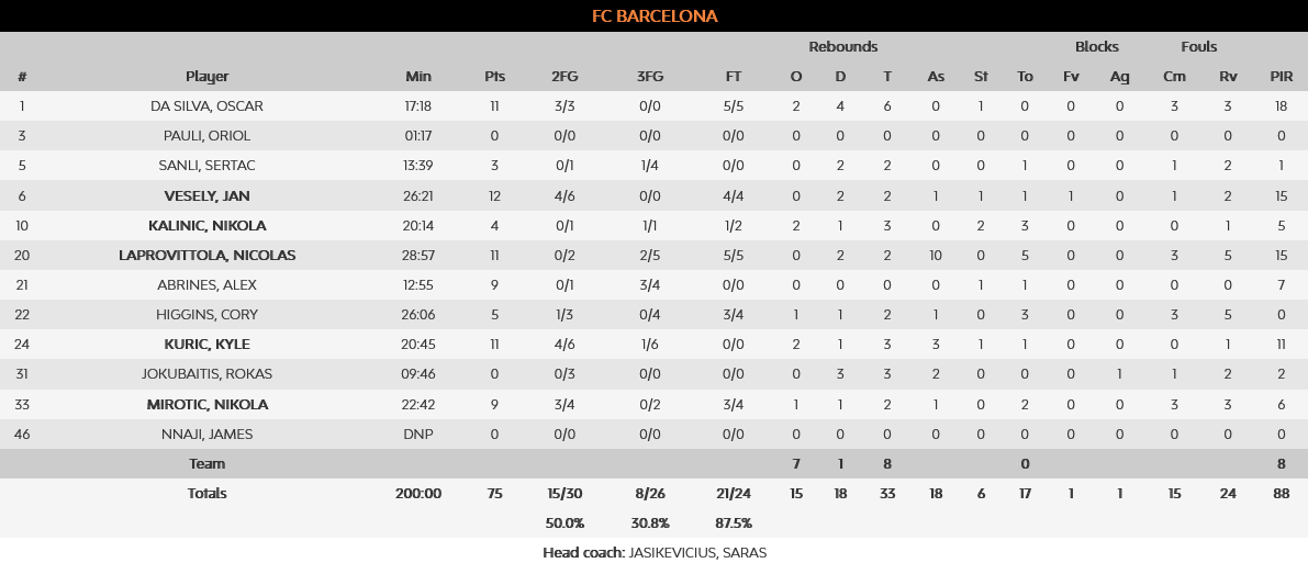 Barca - Virtus stats