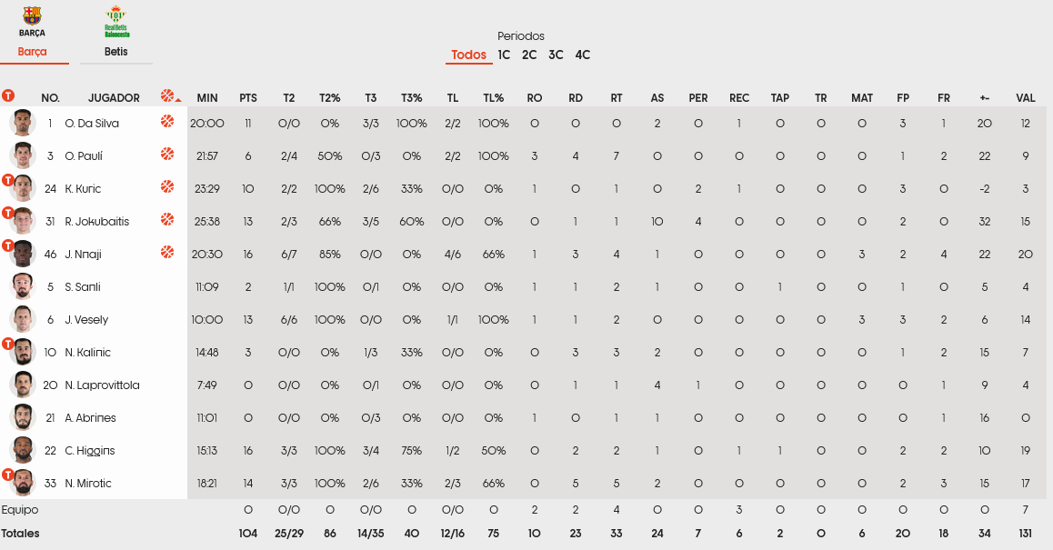 Barca stats