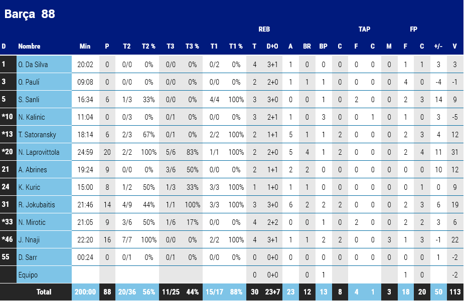 Barca stats