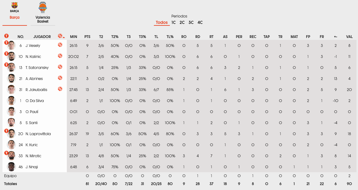 Barcelona - Valencia stats