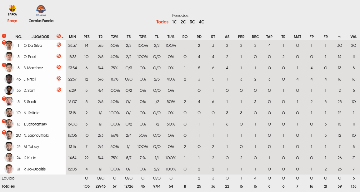 Barca stats