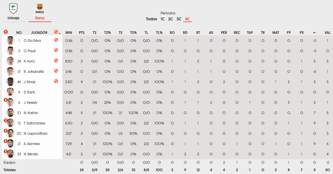 Malaga - Barca stats