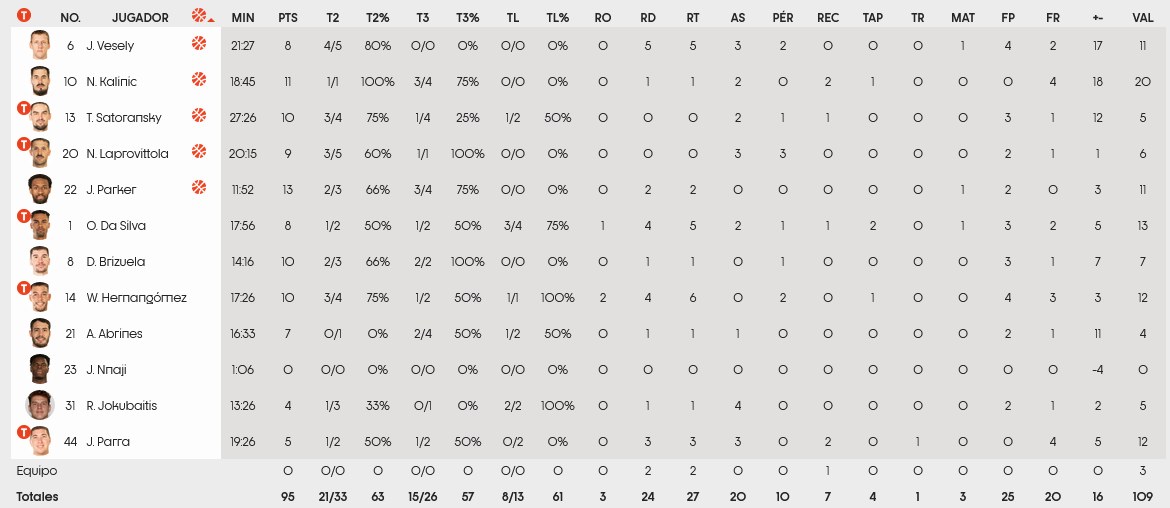 Barca stats