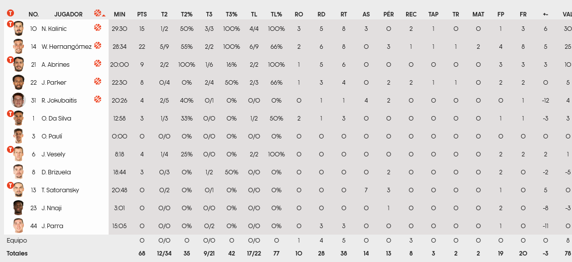 Valencia - Barca stats