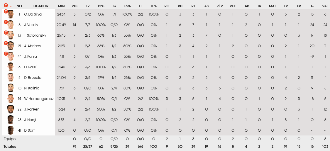 Barca stats