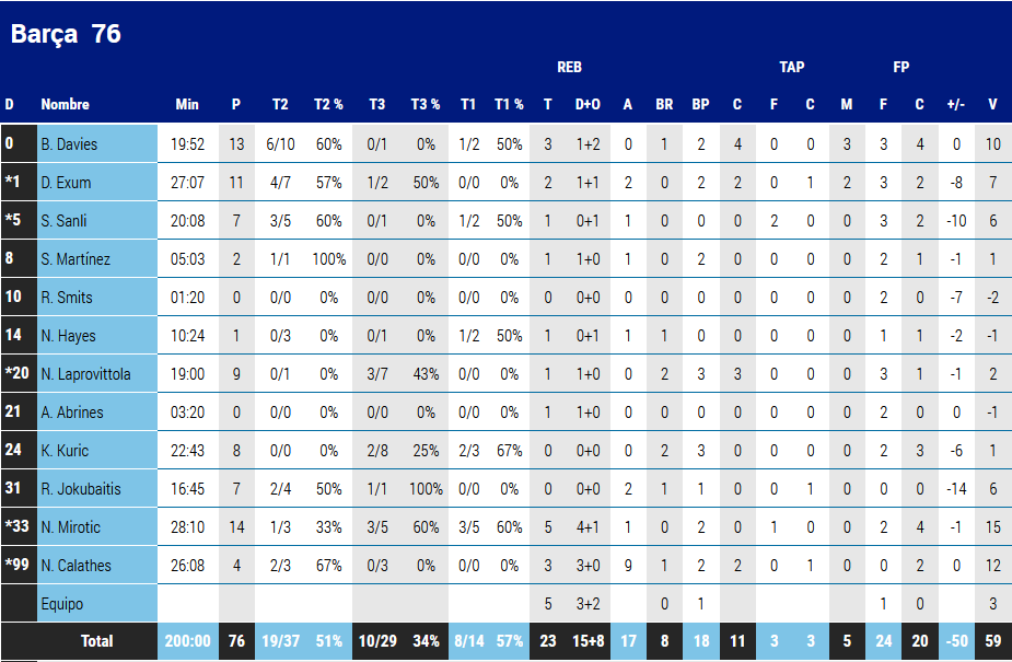 Barcelona stats