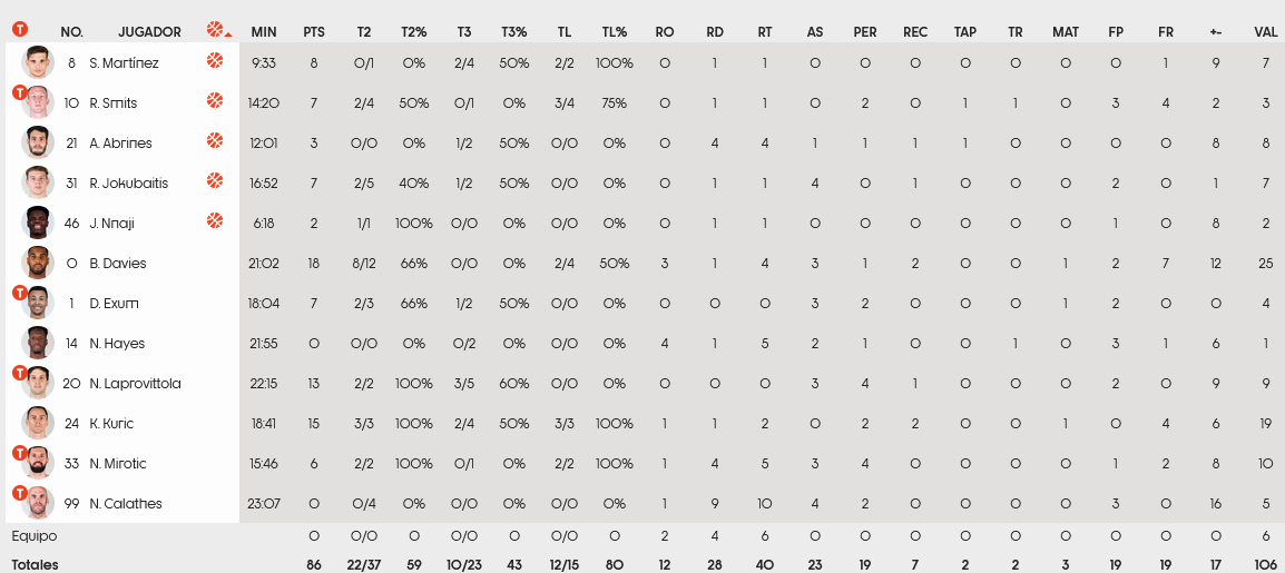 Barca stats