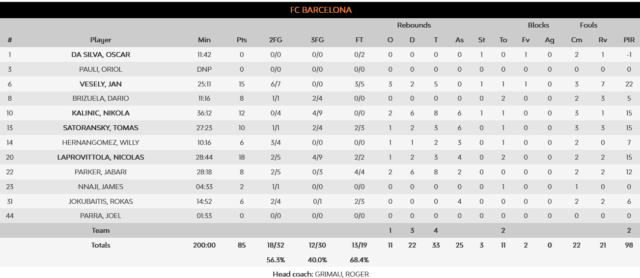 Zalgiris - Barca stats