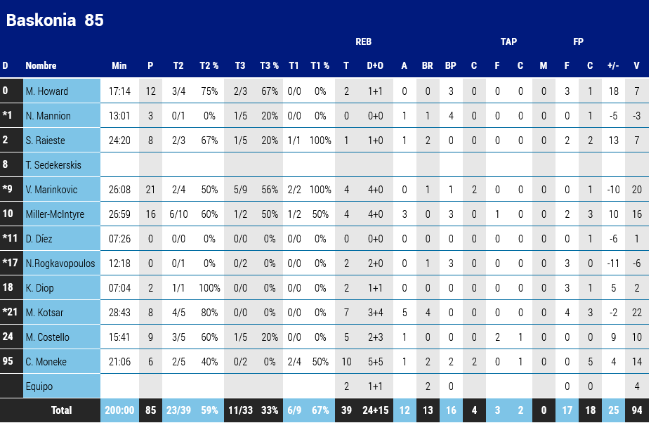 Baskonia stats