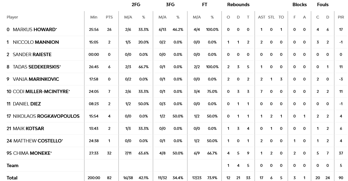 Μπασκόνια - Ζαλγκίρις stats