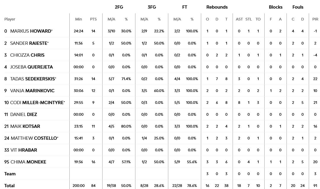 Baskonia - Partizan stats