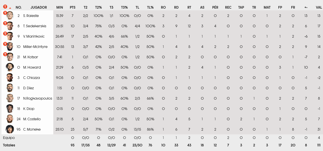 Baskonia stats