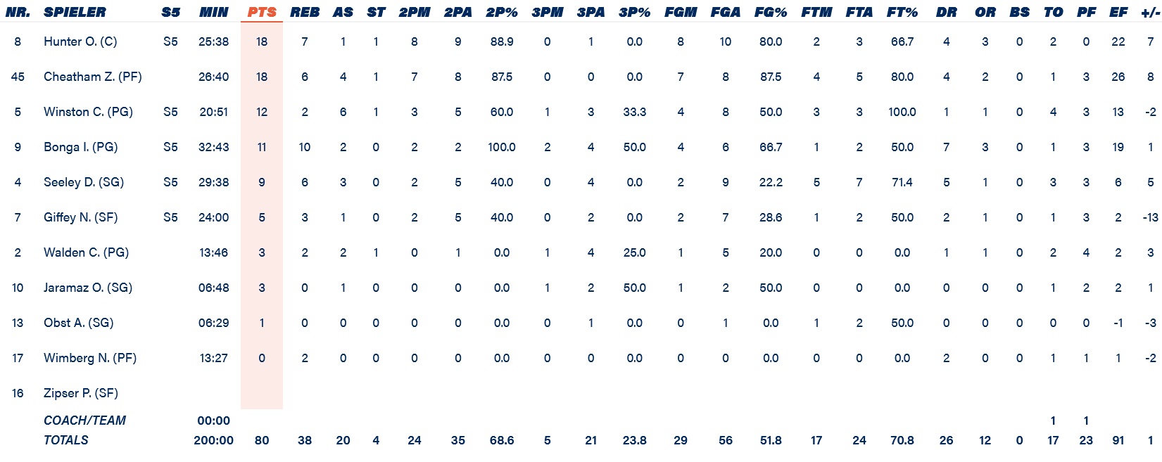 Bayern stats