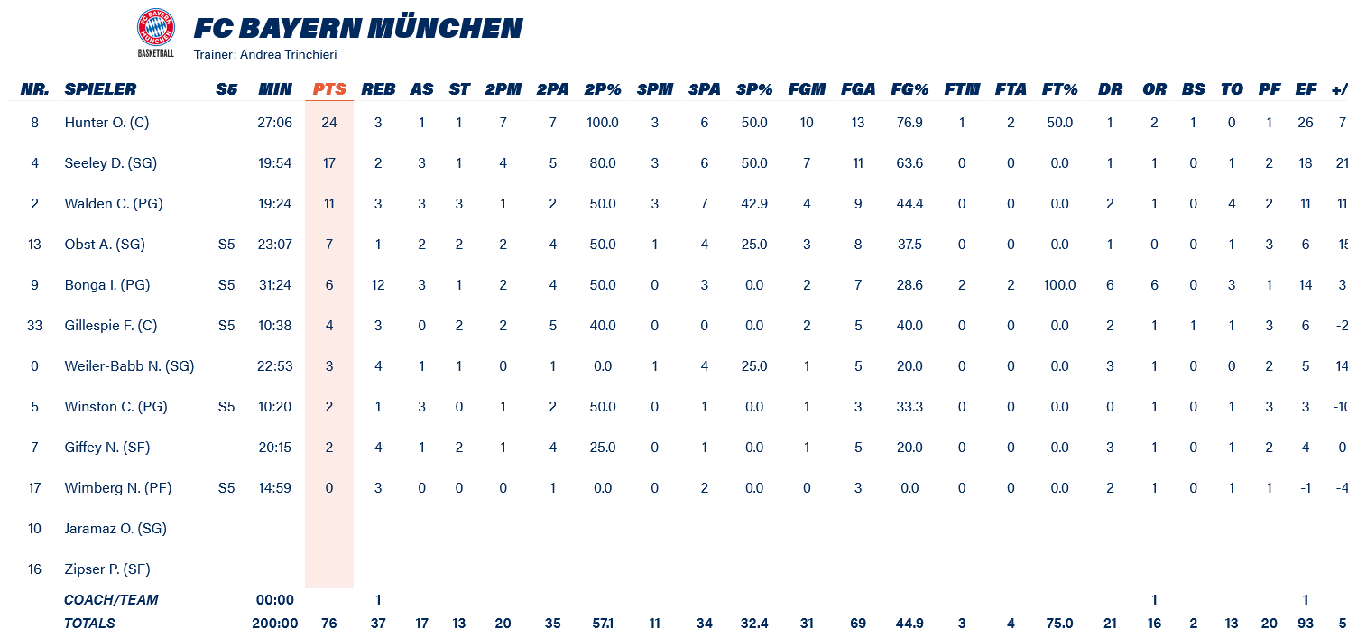 Alba Bayern stats