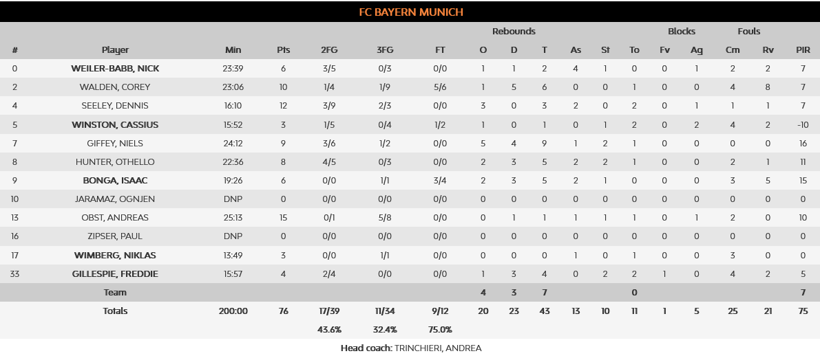 Bayern Asvel stats