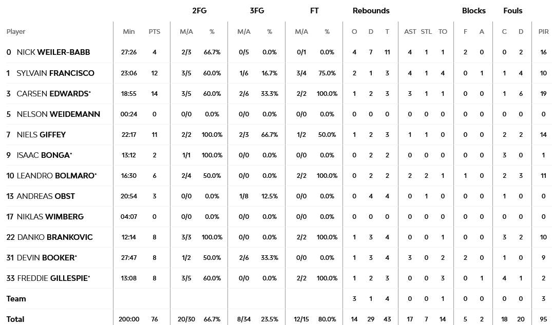 Baskonia - Bayern stats