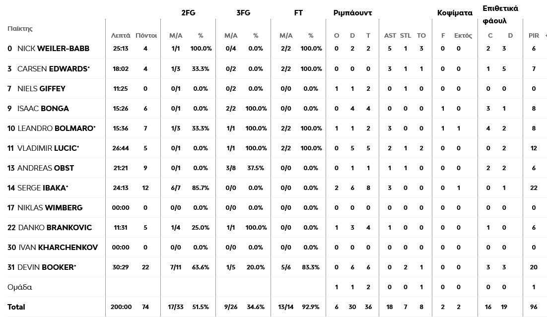 Bayern - Crvena stats