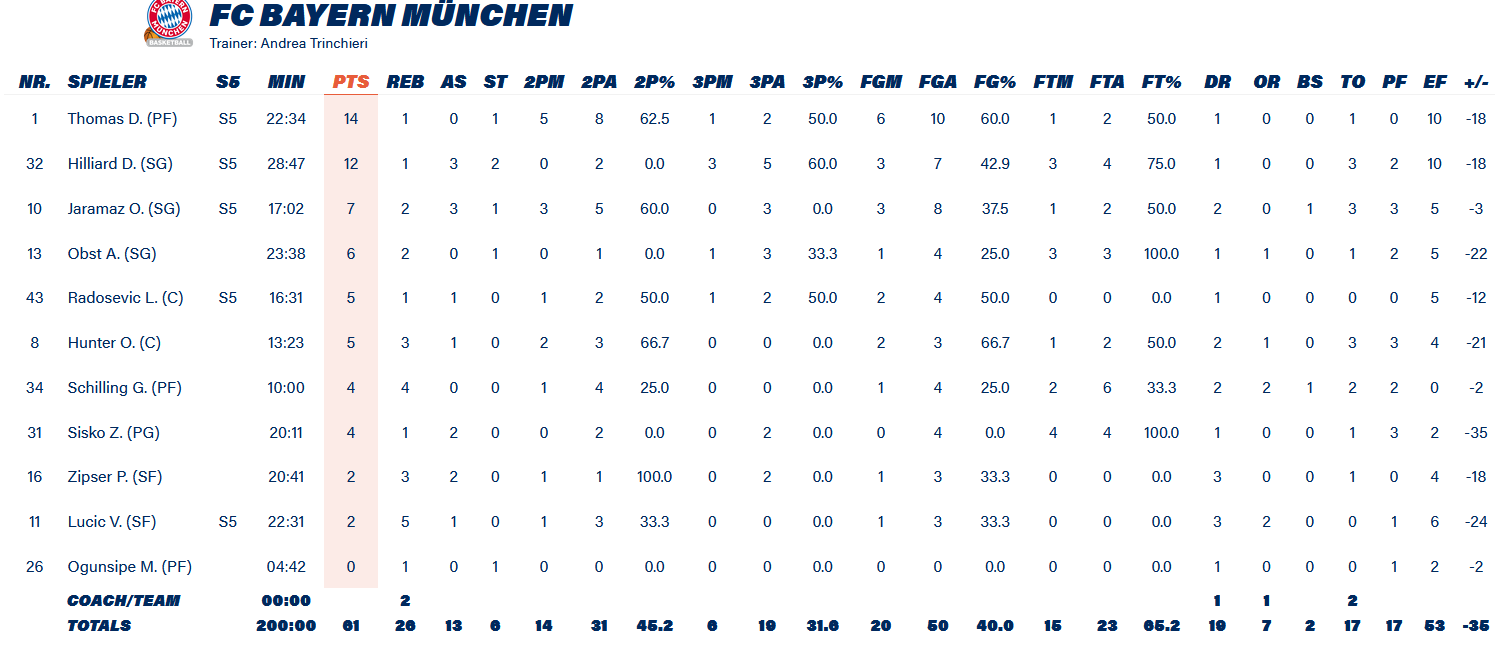 Bayern stats