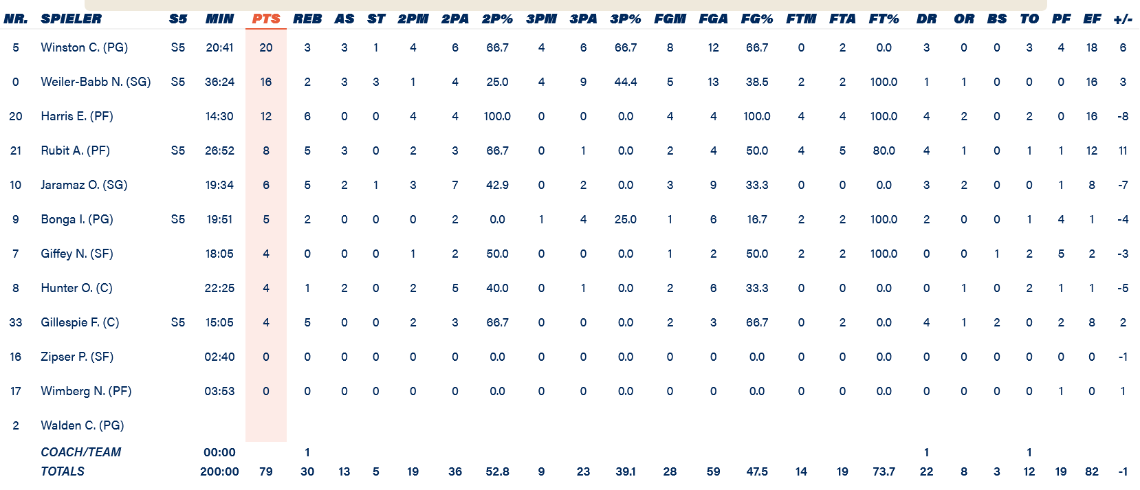 Alba - Bayern stats