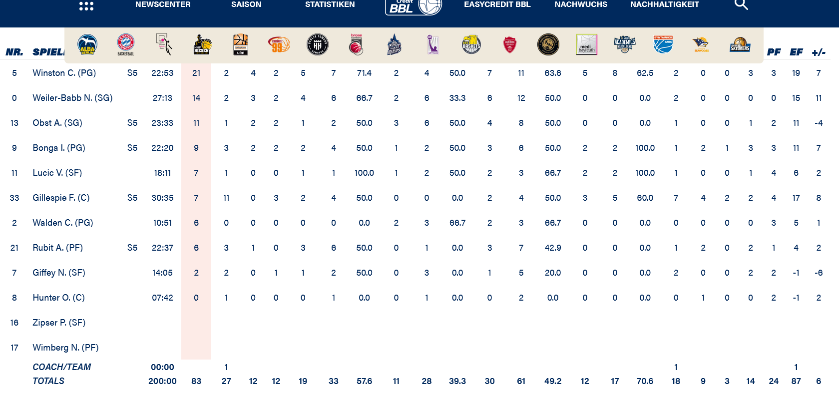 Bayern - Alba stats