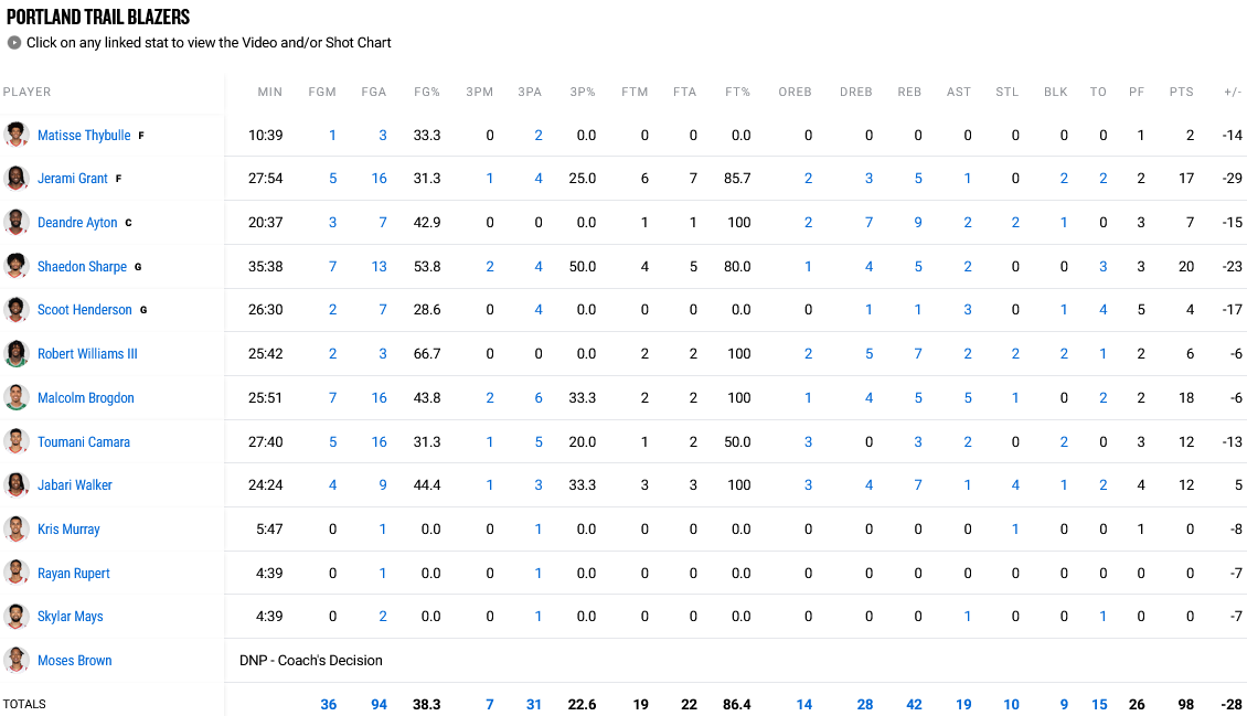 Sixers - Blazers stats