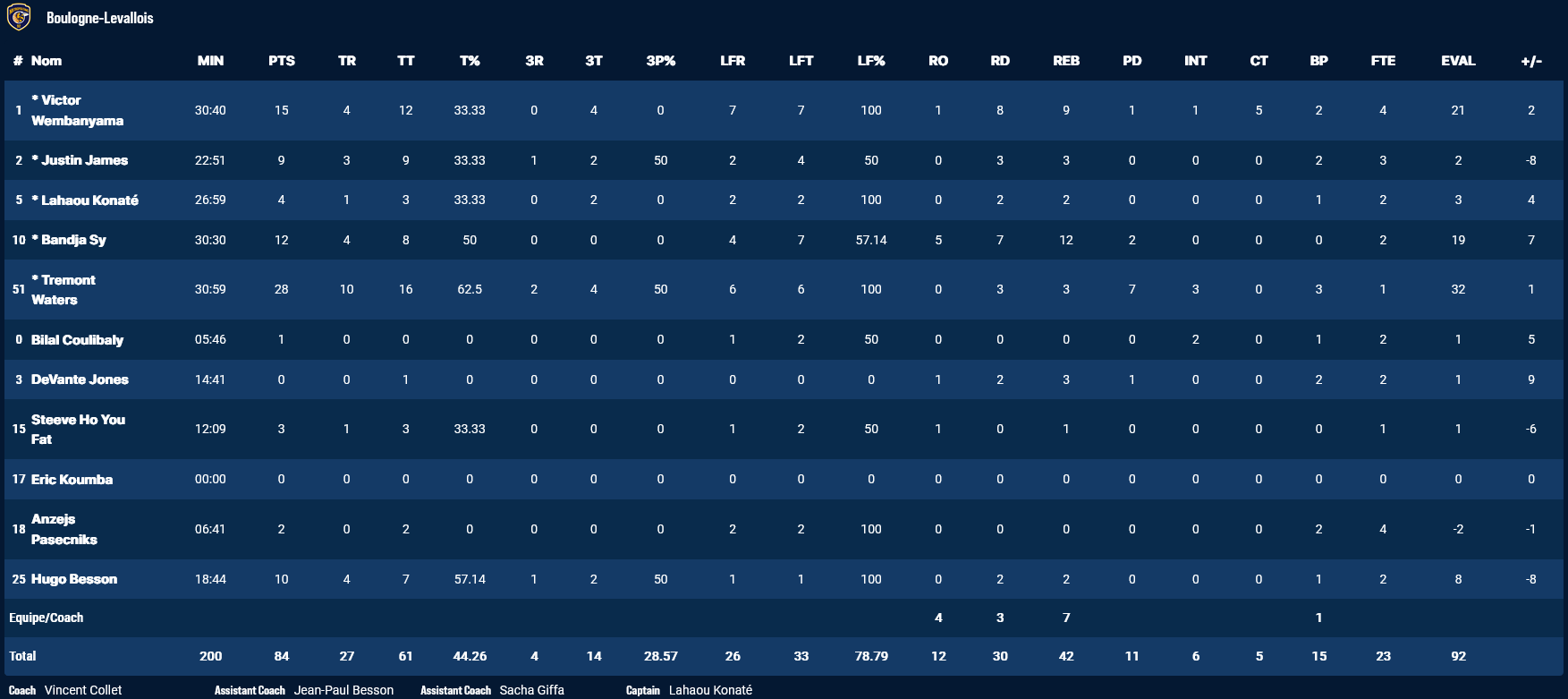 Boulogne Asvel stats