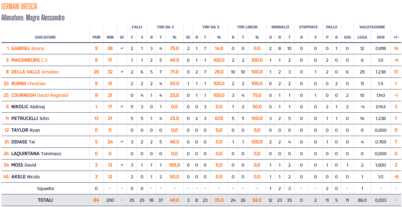 Virtus - Brescia stats