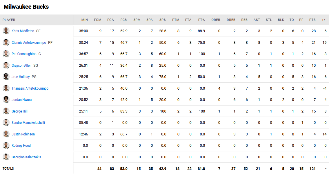 Bucks stats