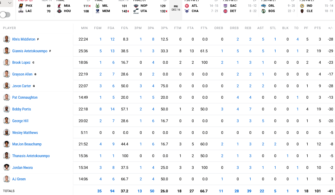 Grizzlies - Bucks stats