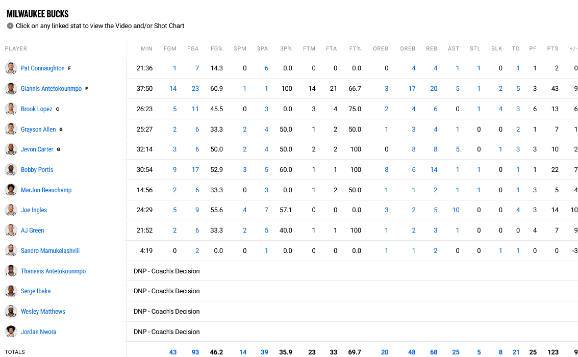 Bucks - Timberwolves stats